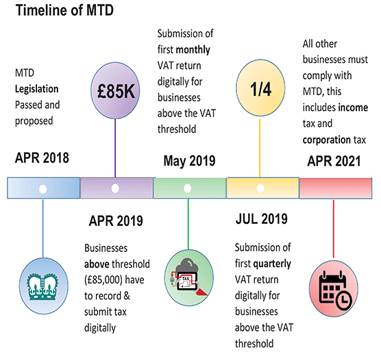 Timeline of MTD